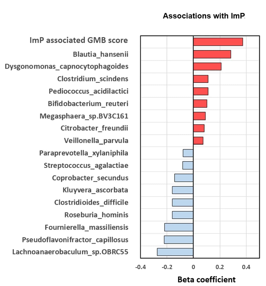 Open access visualization of Bar Plot, Imidazole Propionate, Gut Microbiota, Microbial Species, Regression Models