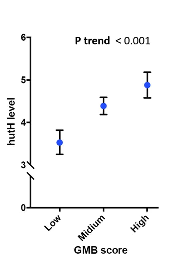 Open access visualization of Line Plot, Error Bars, Microbial Enzyme, Regression