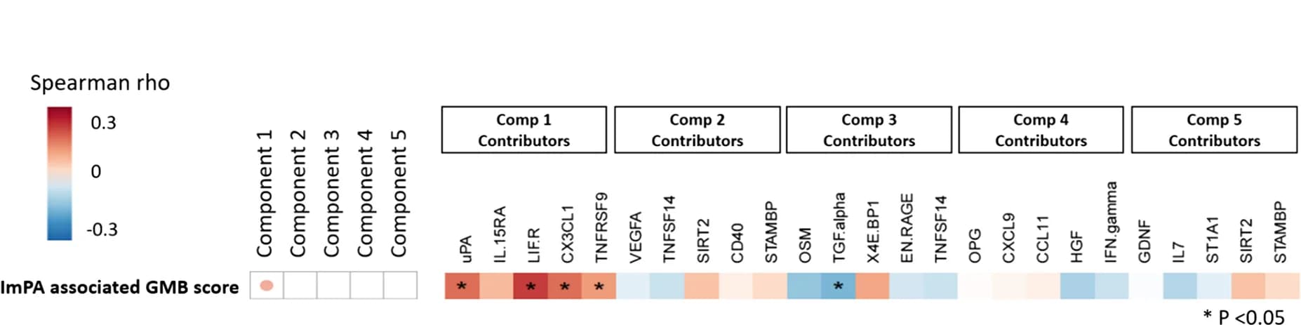 Open access visualization of Heatmap, Clustered, Imidazole Propionate, Gut Microbiota, Proteomics