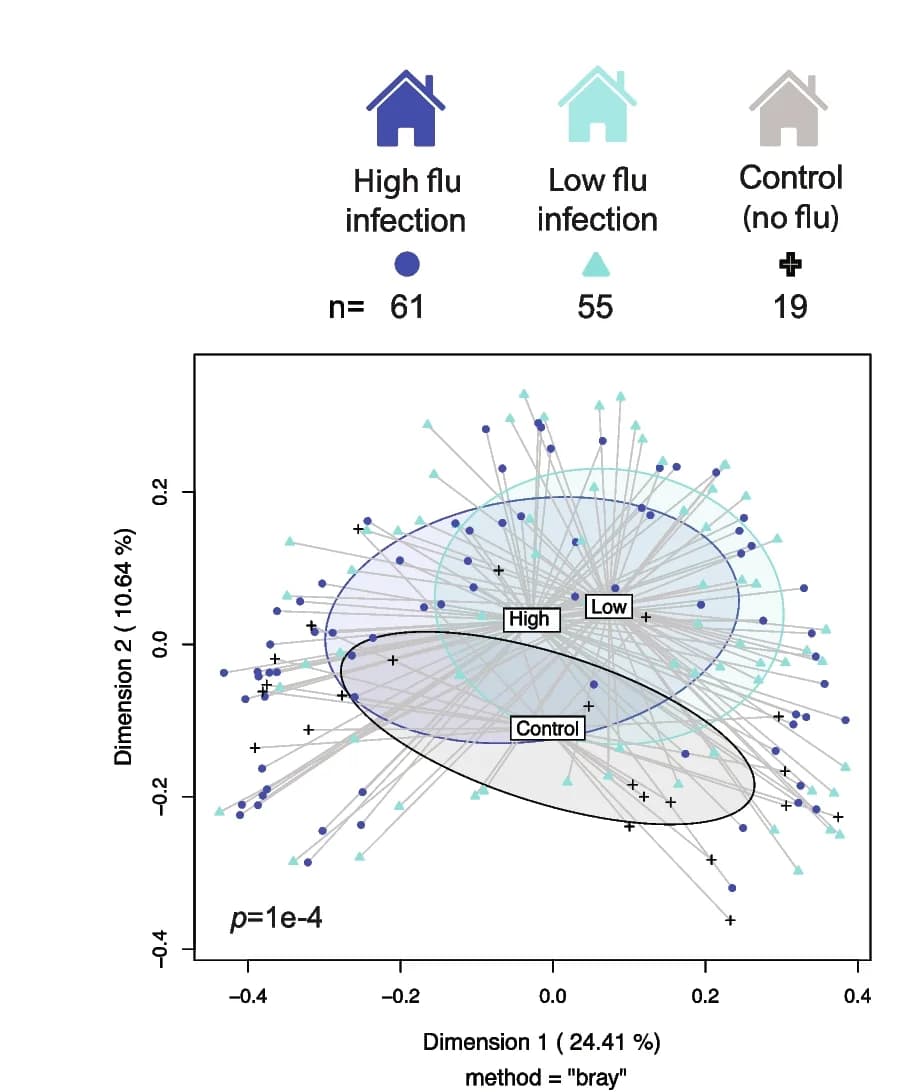 Open access visualization of Scatter Plot, Regression Plot, PCA Plot, Microbial Composition, Influenza Infection