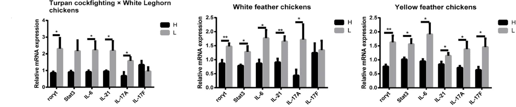 Open access visualization of Bar Plot, Error Bars, Clustered, mRNA expression, Th17 cells