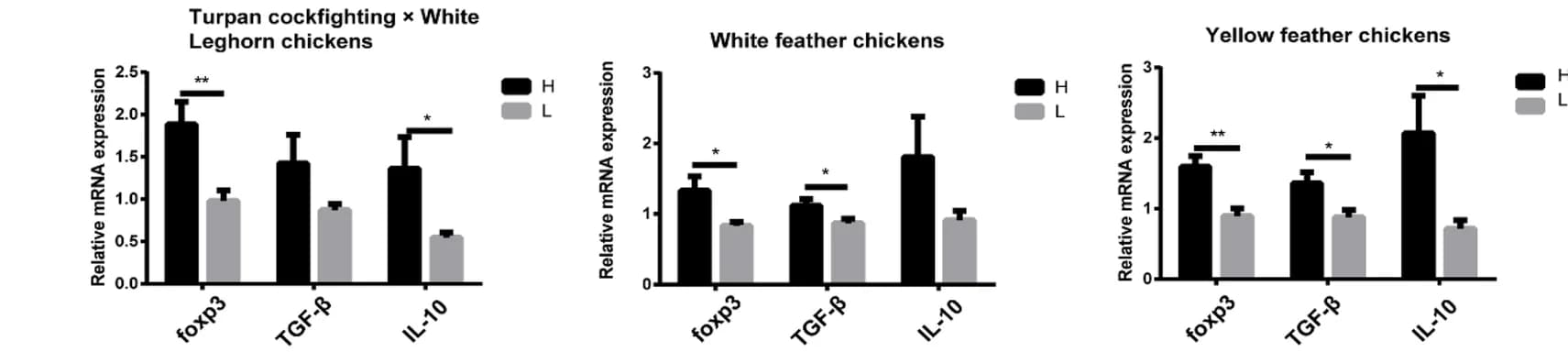 Open access visualization of Bar Plot, Error Bars, Clustered, mRNA expression, Treg cells
