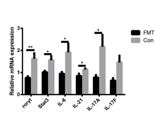 Open access visualization of Bar Plot, Error Bars, Clustered, mRNA Expression, Th17 Cells