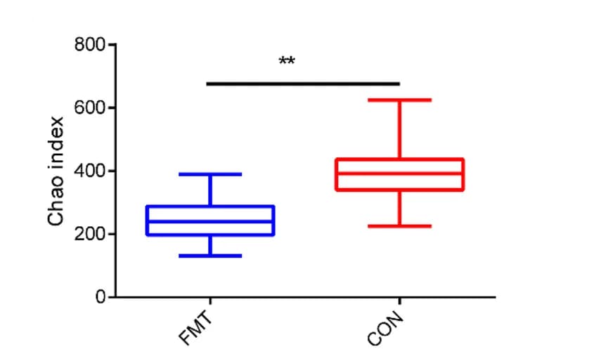 Open access visualization of Box Plot, Jejunal Microbiota, Microbiota Richness, Chao Index, FMT Group