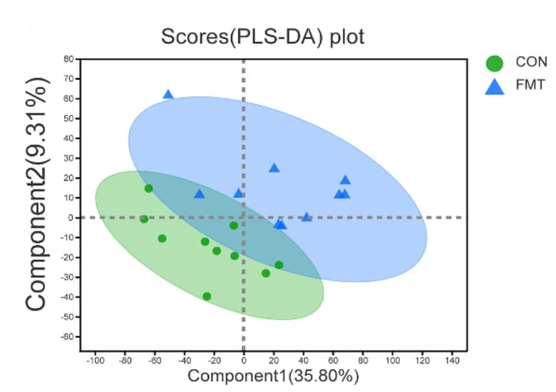 Open access visualization of Scatter Plot, PCA, Metabolomics, Jejunum, Fecal Microbiota Transplantation