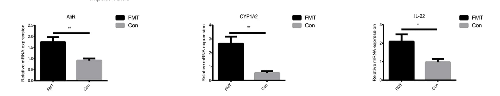 Open access visualization of Bar Plot, Error Bars, Clustered, mRNA Expression, Tryptophan Metabolite Receptor