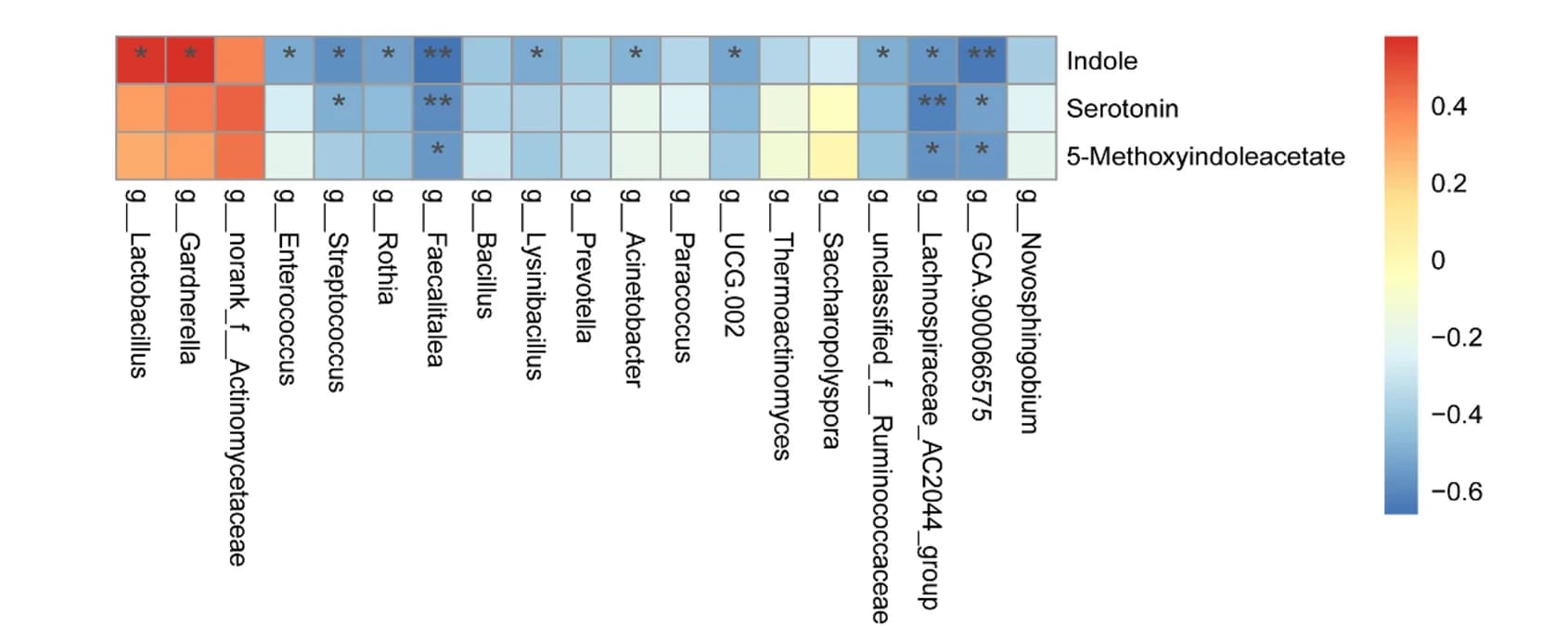 Open access visualization of Heatmap, Heat Map, Spearman’s Correlations, Jejunal Microbiota, Tryptophan Metabolites