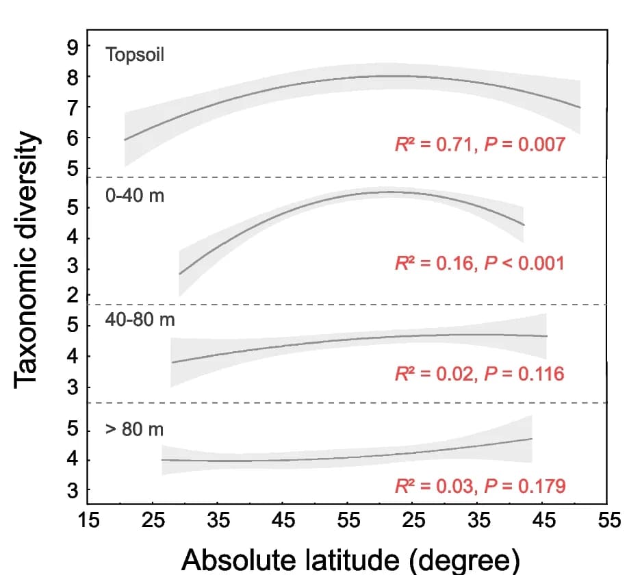 Open access visualization of Line Plot, Error Bars, Latitudinal Diversity Gradient, Well-depth Ranges, Phreatic Water