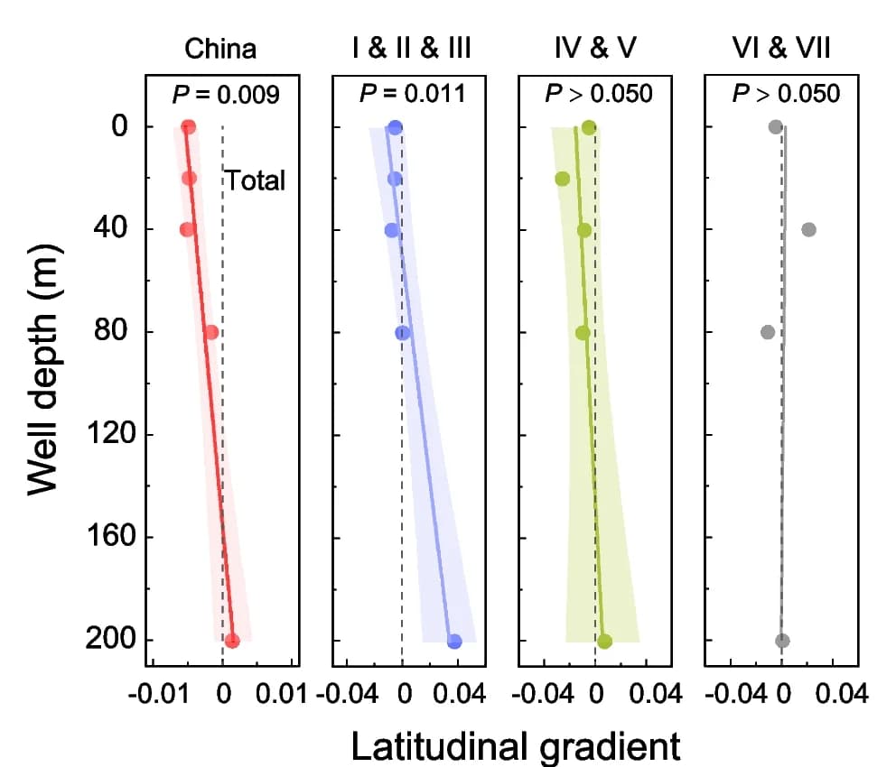 Open access visualization of Scatter Plot, Regression Plot, Latitudinal Diversity Gradient, Vertical Trend, Well-depth Ranges