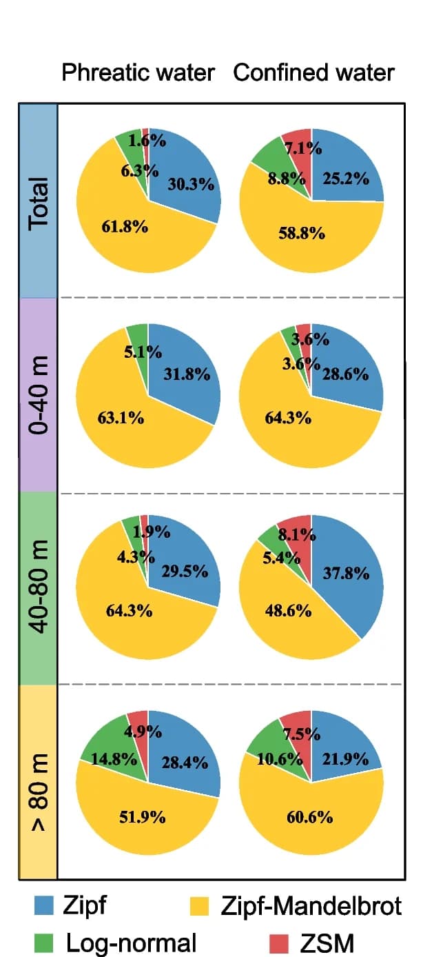 Open access visualization of Pie Chart, Groundwater, Microbes, Community assembly, Well-depth