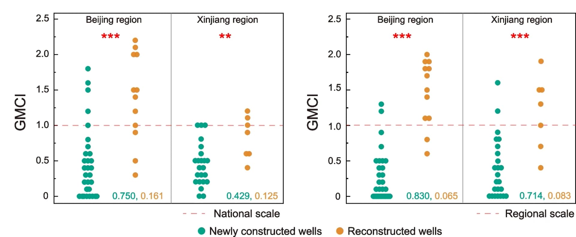 Open access visualization of Scatter Plot, GMCI, Microbial Community, Groundwater, Baseline Data