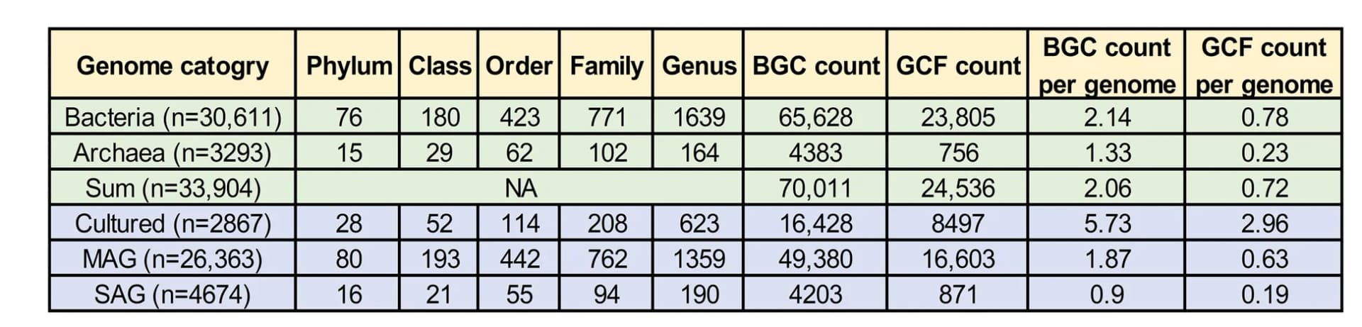 Open access visualization of Table Image, Taxa, BGCs, GCFs, Marine Prokaryotic Genomes