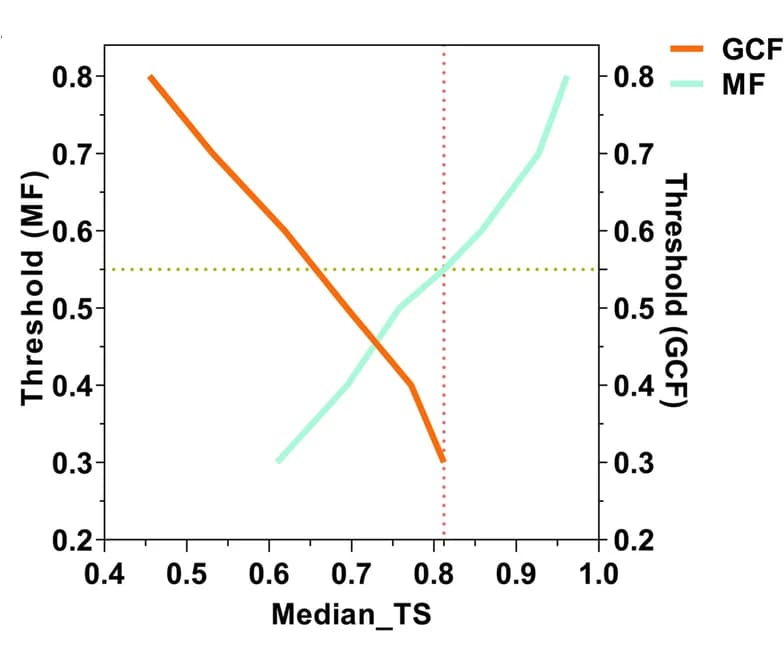 Open access visualization of Line Plot, Tanimoto Similarity, GCFs, MFs, Clustering Thresholds