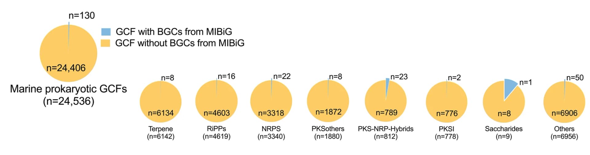 Open access visualization of Pie Chart, Marine Prokaryotic GCFs, BGCs, MIBiG, Classes