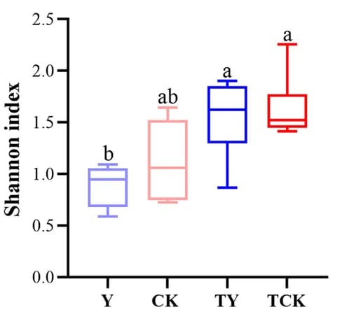 Open access visualization of Box Plot, Shannon Index, Groups, Zebrafish, Diet