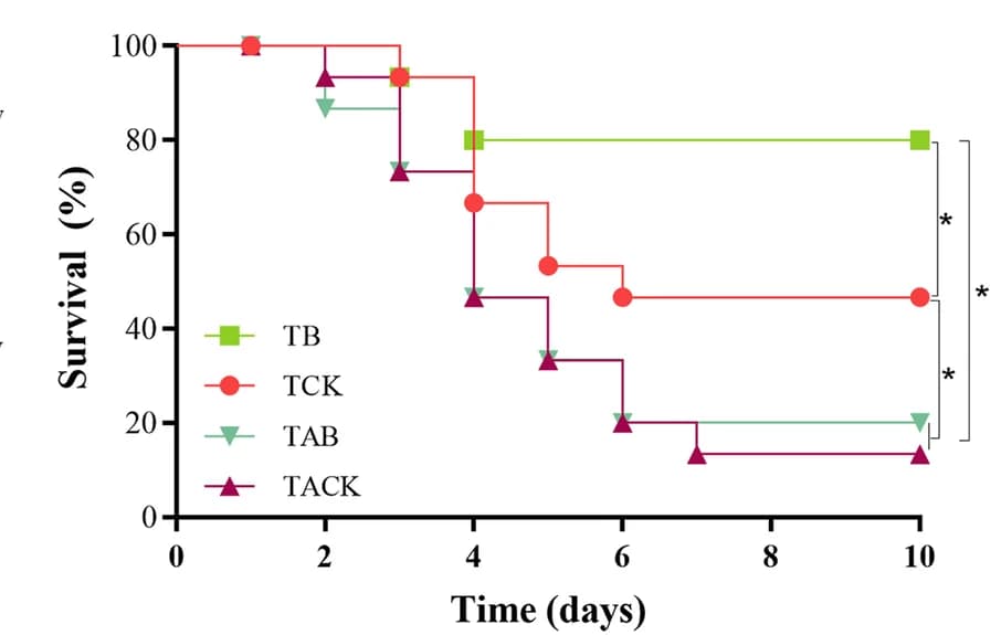 Open access visualization of Line Plot, Line Step, Survival Curve, Kaplan-Meier graph, Zebrafish