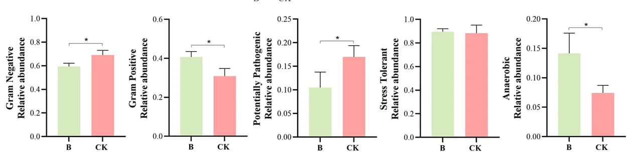 Open access visualization of Bar Plot, Error Bars, Bacterial Community, Gut Microbiome, BugBase