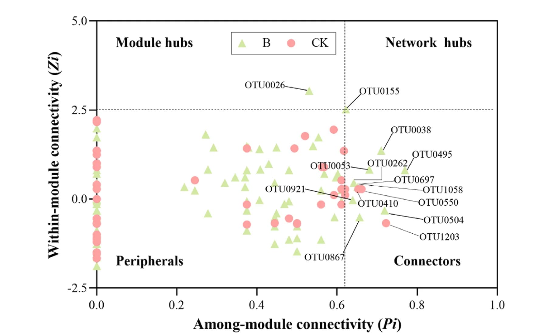 Open access visualization of Scatter Plot, Keystone OTUs, Network Hubs, Module Hubs, Connectors