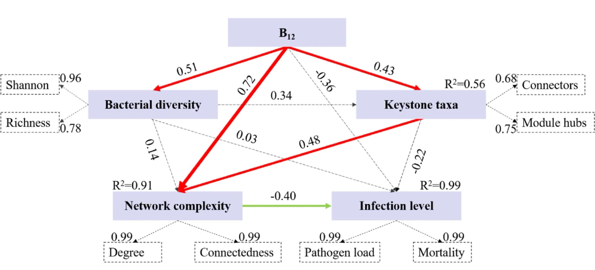 Open access visualization of Pathway, PLS-PM, Bacterial Diversity, Keystone Taxa, Network Complexity