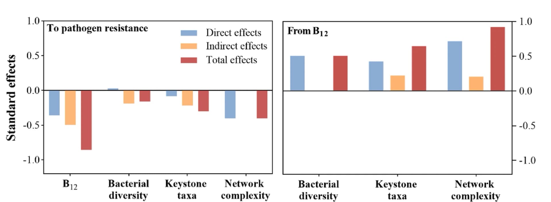 Open access visualization of Bar Plot, Clustered, Zebrafish, Pathogen Resistance, Partial Least Squares