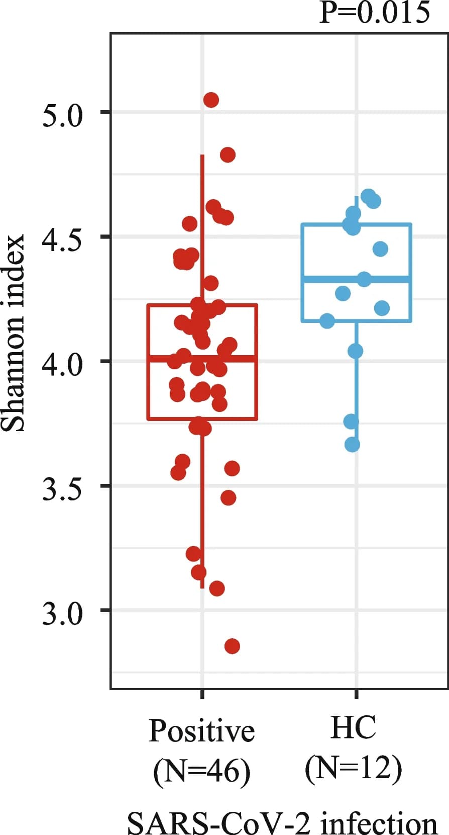 Open access visualization of Box Plot, Scatter Plot, Gut Microbiota, SARS-CoV-2 Infection, Pregnant Women