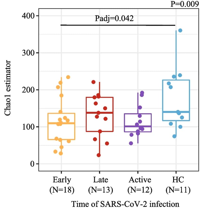 Open access visualization of Box Plot, Scatter Plot, Alpha Diversity, Chao1 Estimator, Pregnant Women