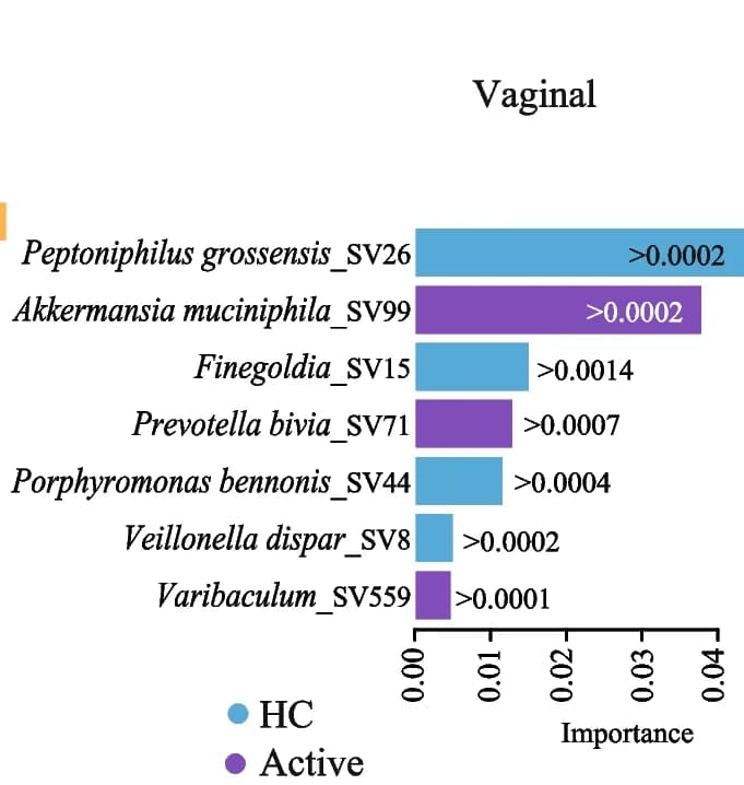Open access visualization of Bar Plot, Bacterial Taxa, Sequence Variant, Random Forest Classification, Pregnant Women