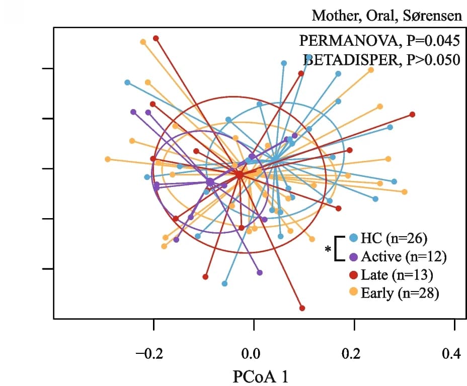 Open access visualization of Scatter Plot, Regression Plot, Beta Diversity, SARS-CoV-2 Infection, PERMANOVA