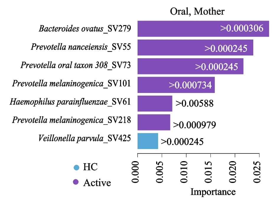 Open access visualization of Bar Plot, Bacterial Taxa, Sequence Variant, Random Forest Classification, RFC