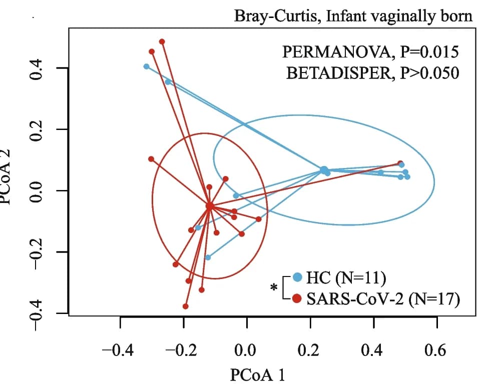 Open access visualization of Scatter Plot, PCA, Beta Diversity, SARS-CoV-2, Infants