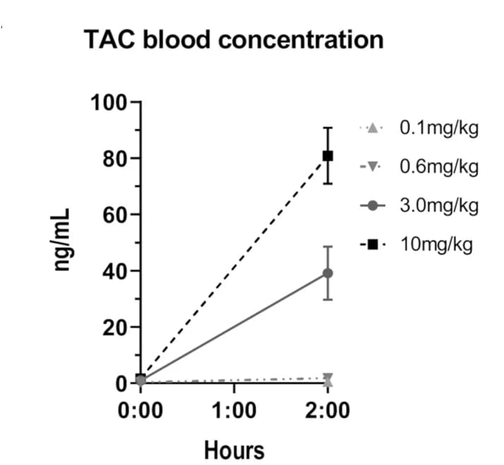 Open access visualization of Line Plot, Error Bars, Blood concentration, Tacrolimus, Dose