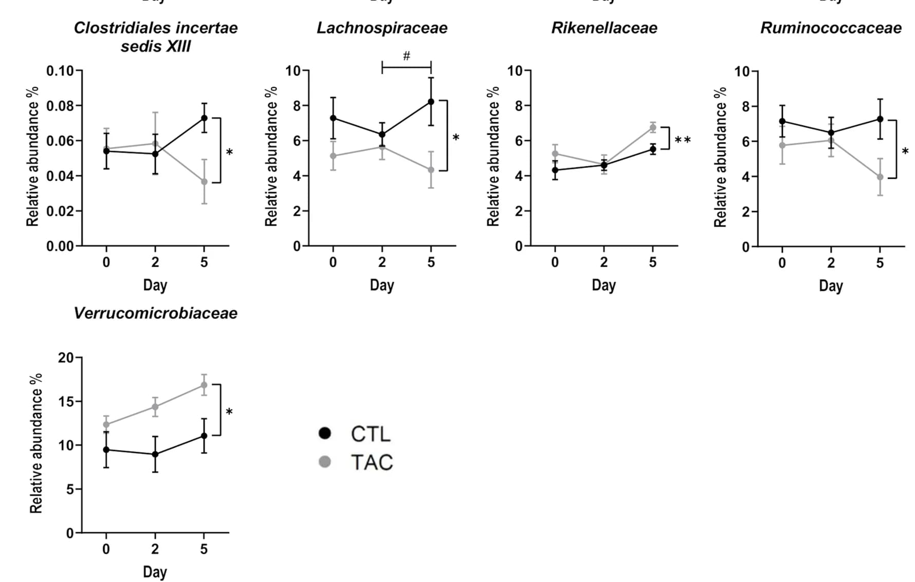 Open access visualization of Line Plot, Error Bars, Relative Abundance, Families, TAC treatment