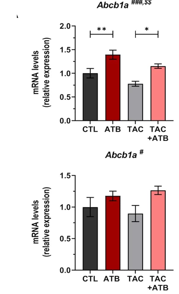 Open access visualization of Bar Plot, Error Bars, mRNA expression, Small Intestine, Colon
