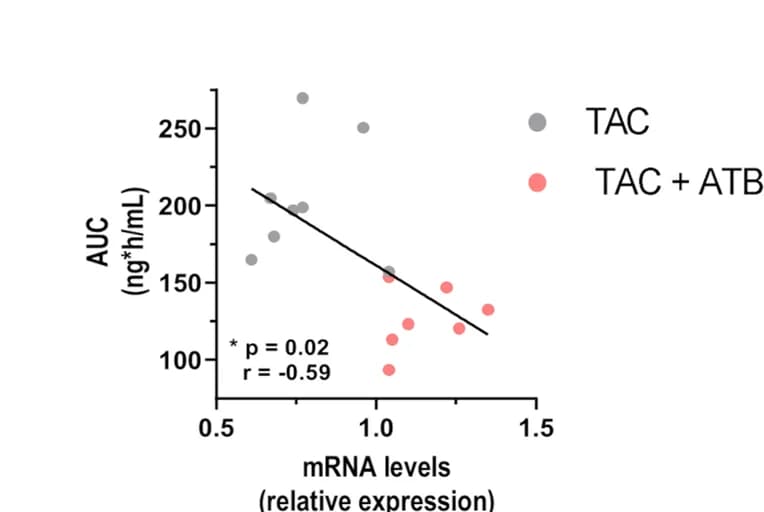 Open access visualization of Scatter Plot, Regression Plot, Pearson’s correlation, Tacrolimus AUC, Abcb1a mRNA expression