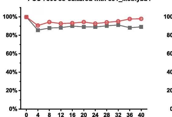 Open access visualization of Line Plot, Cell Percentage, Microcystis, Heterotrophic Bacteria, Co-Cultures