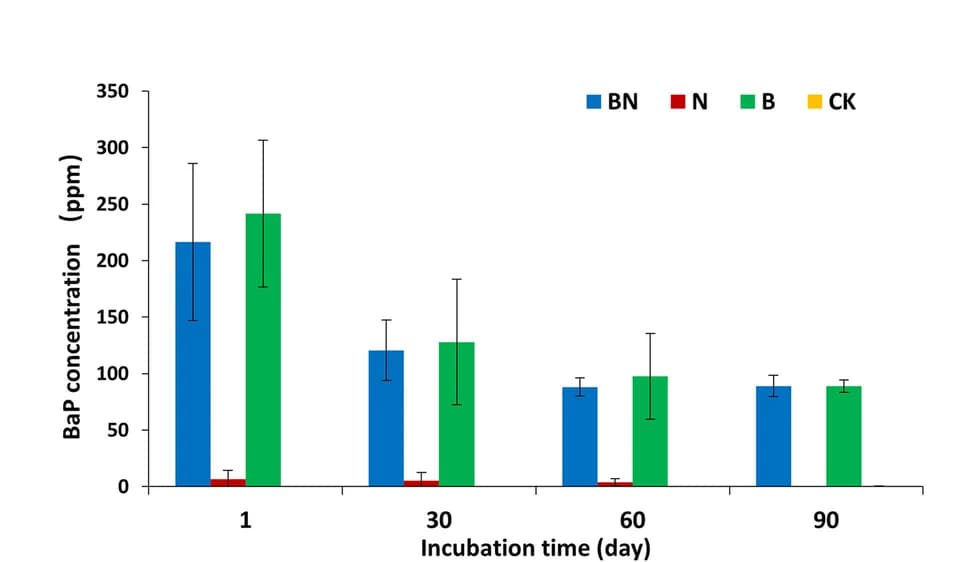Open access visualization of Bar Plot, Error Bars, Clustered, BaP Degradation Ratios, Microcosms