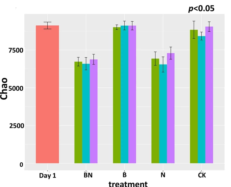 Open access visualization of Bar Plot, Error Bars, Clustered, Alpha Diversity, Microbial Communities
