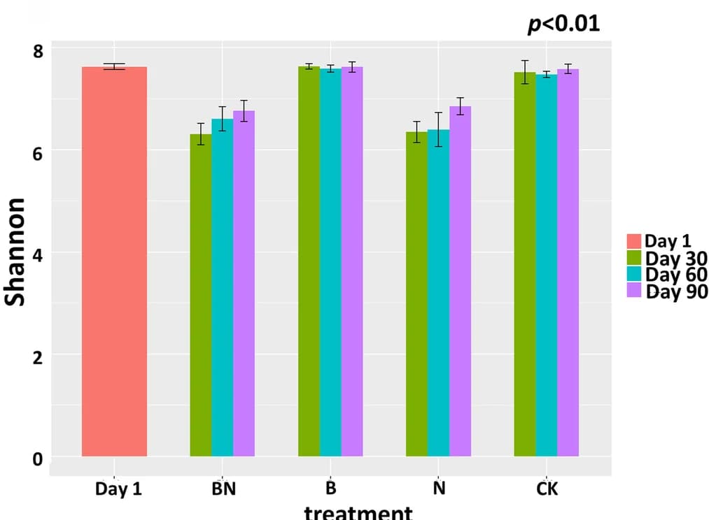 Open access visualization of Clustered, Bar Plot, Error Bars, Alpha Diversity, Microbial Communities