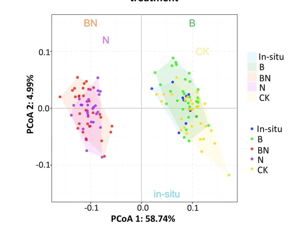 Open access visualization of Scatter Plot, PCA, Microbial Community