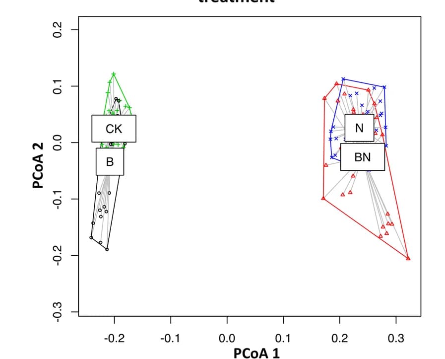 Open access visualization of Scatter Plot, PCA, Microbial Community Structures, BaP, Nitrate