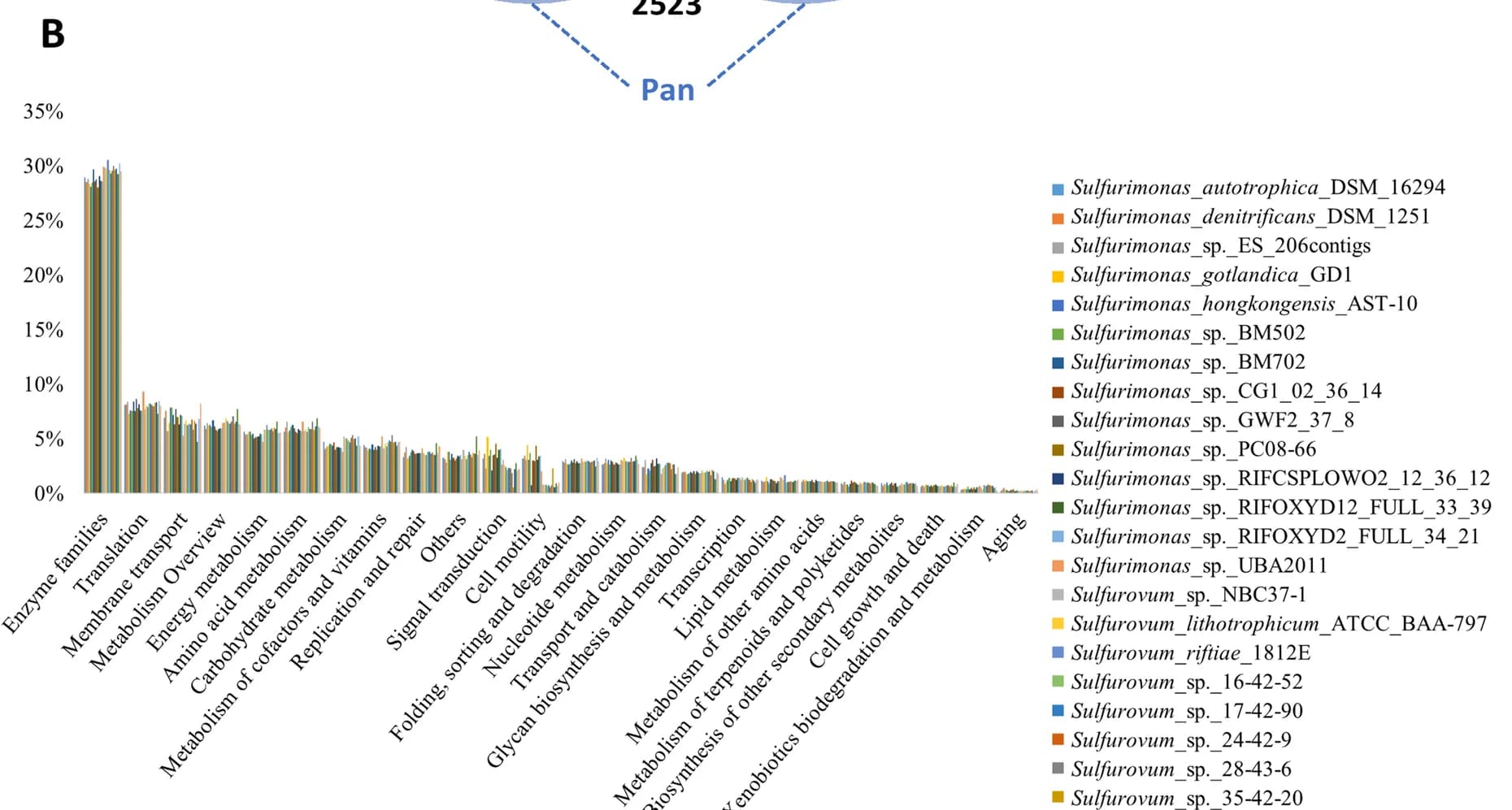 Open access visualization of Bar Plot, Clustered, Functional Categories, Gene Ontology, GO