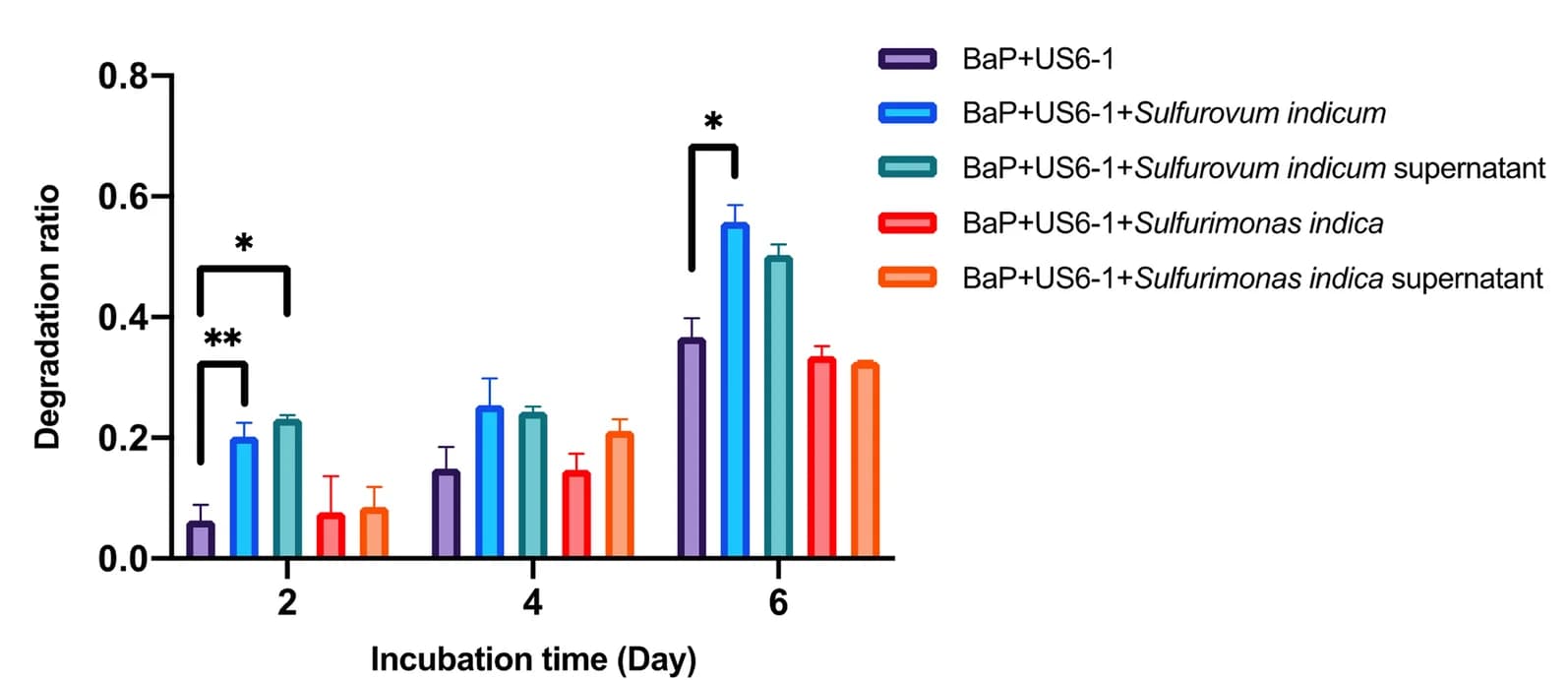 Open access visualization of Bar Plot, Error Bars, BaP Degradation Rate, Co-culture, Mono-culture