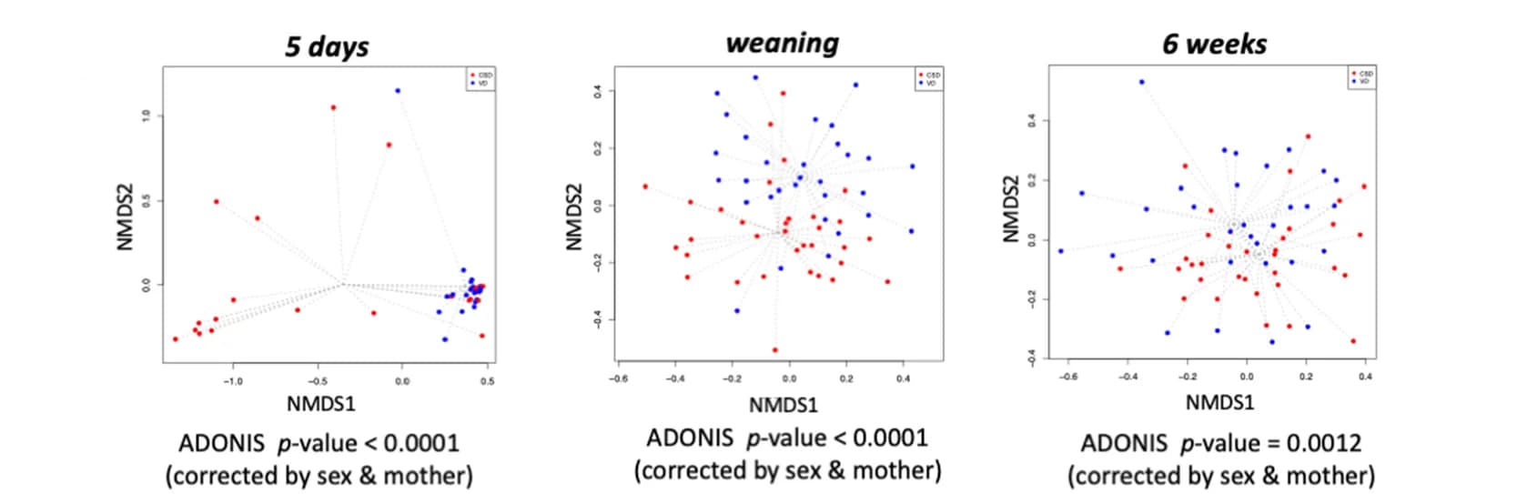 Open access visualization of Scatter Plot, NMDS, Bray-Curtis