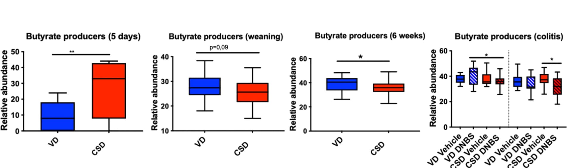 Open access visualization of Box Plot, Butyrate Producer Genus, Vaginal-delivered Mice, C-section-delivered Mice, Inflammation