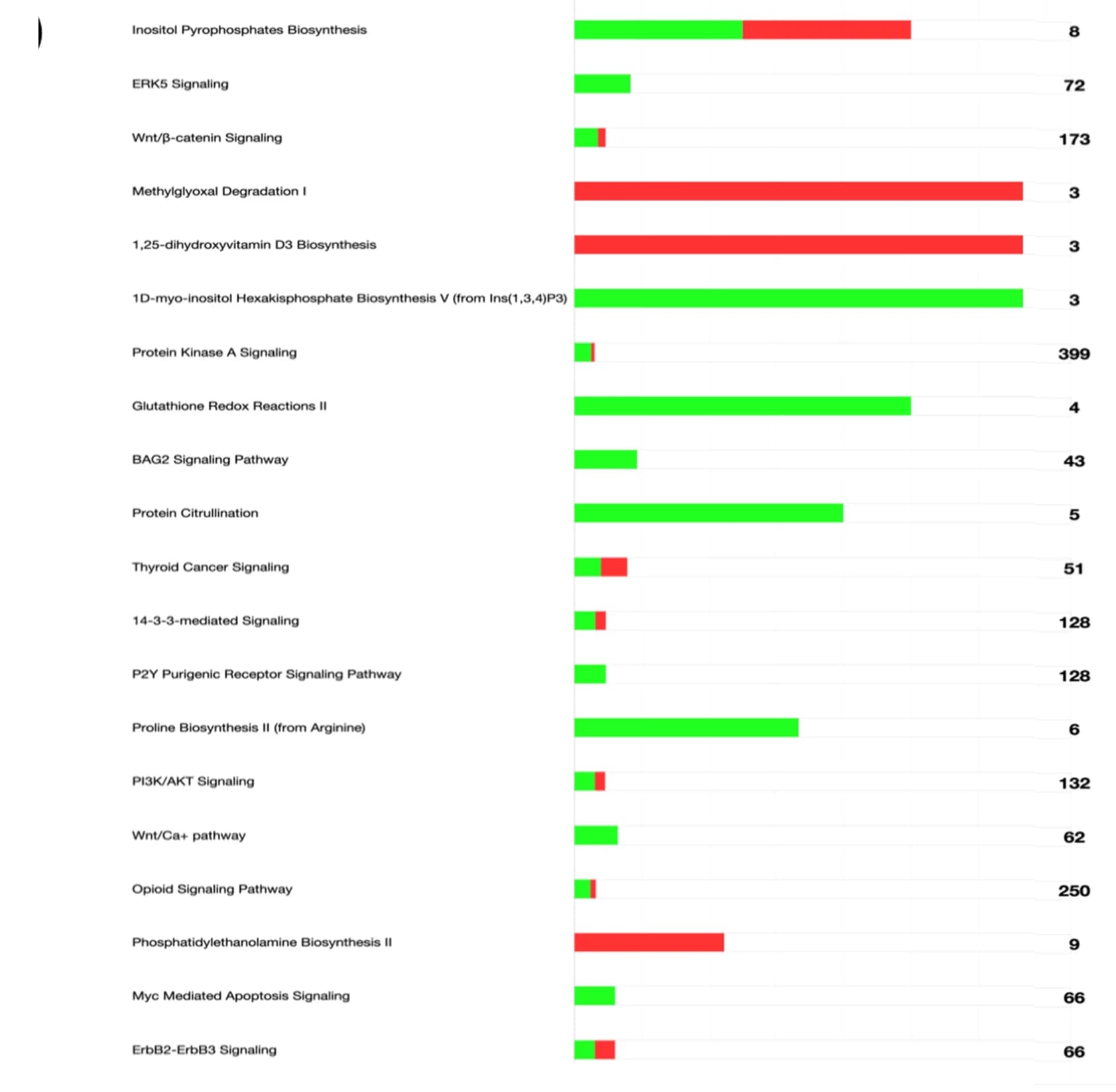 Open access visualization of Bar Plot, Clustered, DE Genes, Biological Functions, Canonical Pathways