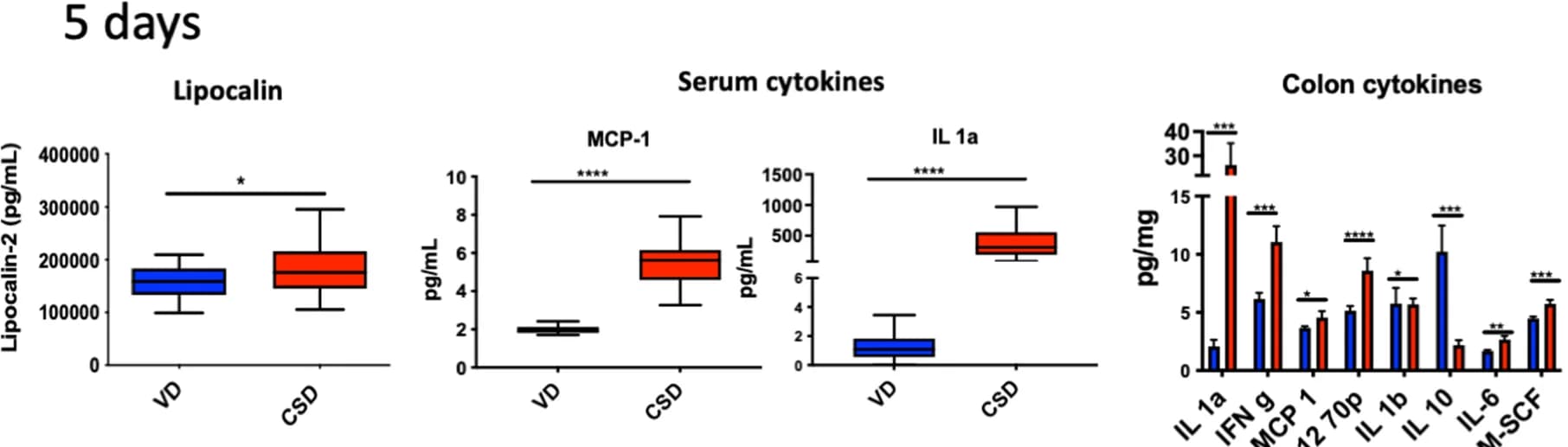 Open access visualization of Box Plot, Bar Plot, Error Bars, Inflammatory Parameters