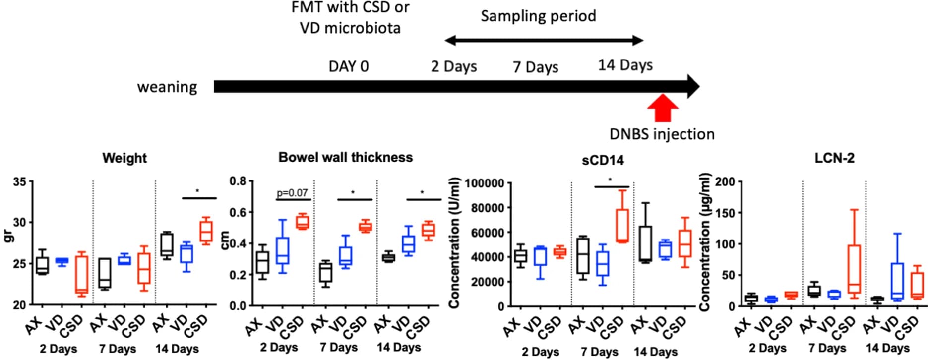 Open access visualization of Box Plot, Illustration, Weight, Bowel Wall Thickness, sCD14