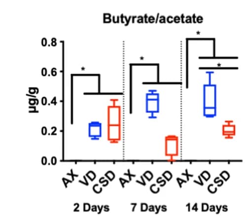 Open access visualization of Box Plot, Butyrate, Acetate, Ratio