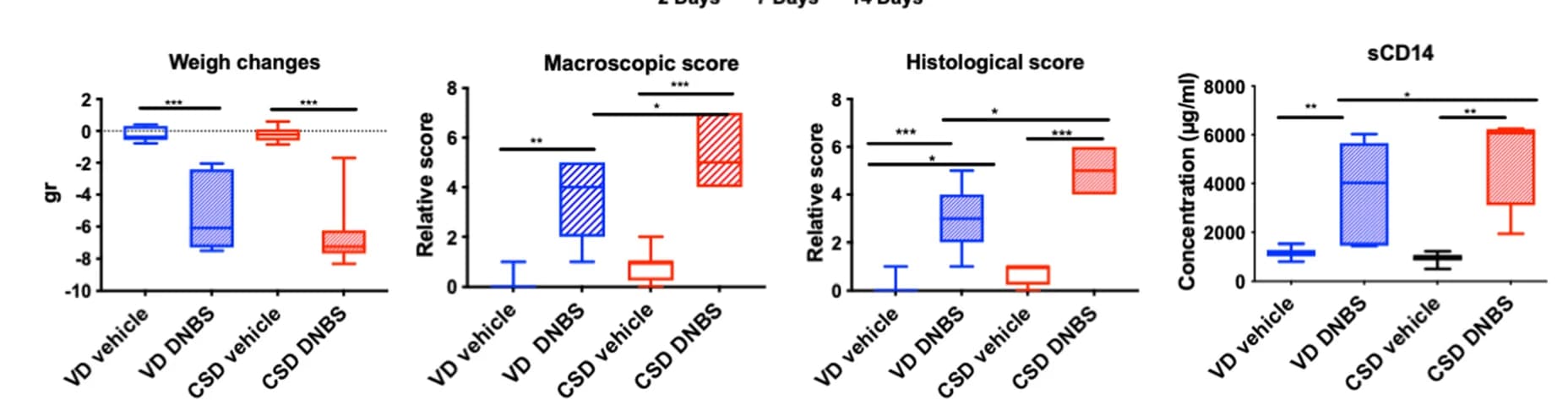 Open access visualization of Box Plot, DNBS-induced Colitis, Weight Changes, Macroscopic Score, Histological Score