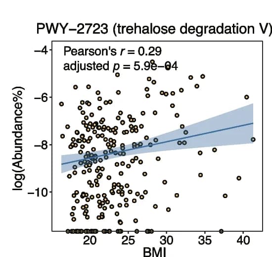Open access visualization of Scatter Plot, Regression Plot, Fungi, Pathway, BMI